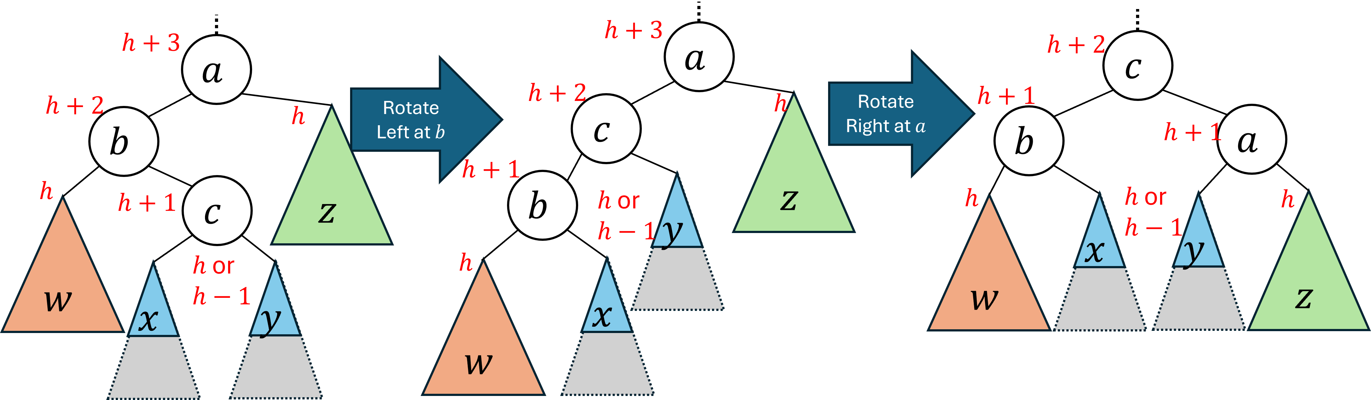 An illustration of a left-right rotation. Initially, the problem node is labelled a. Its left subtree is rooted at a node labelled b, and it has a height of h+2. Its right subtree is labelled z and has a height of h. The left subtree of b is labelled w and has height h. The right child of b is labelled c, and its subtree has height h+1. The left and right subtrees of c are labelled x and y respectively, and at least one of those subtrees has height h (the other could also be height h, or it could be height h-1). To balance the tree we perform a left rotation at b (the left child of a) then a right rotation at a.
      After performing both rotations the node c becomes the root of the tree. The left child of c is the node b, and the right child of c is a (the former root). The left subtree of b is unchanged, and the right subtree of b is x (the former left subtree of c). The right subtree of a is unchanged, and the left subtree of a is y (the former right subtree of c). Because we have split the original subtrees of c, we have lifted both subtrees up by 1 level in exchange for lowering z (the original right subtree of a).