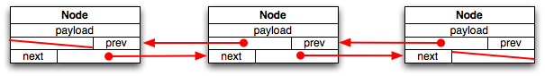 A diagram showing a LinkedList diagram. 
			There are boxes representing a node. Inside each node,
			there is a payload, a next node pointer, and a previous node pointer.
			There are arrows showing the relationship between nodes.
			Node A has a next pointer to Node B with null in previous. 
			Node B as a prev pointer to Node A as well as a next pointer to C.
			C has a prev pointer to Node B and null for next.
