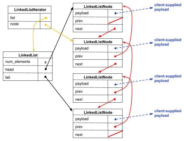 Diagram of a doubly linked list showing a LinkedList object with head, tail, and num_elements 
			pointing to a sequence of LinkedListNode objects. 
			Each node contains a payload field with client-supplied data and prev and next pointers connecting 
			adjacent nodes. A LinkedListIterator is shown referencing the list and a current node.