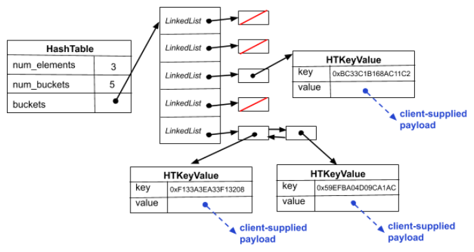 Diagram of a hash table implemented with separate chaining. The HashTable stores the number of elements, number of buckets, and an array of buckets. Each bucket points to a LinkedList, which may be empty or contain one or more nodes. Linked list nodes reference HTKeyValue objects that store a key and a value, where the value is client-supplied data.