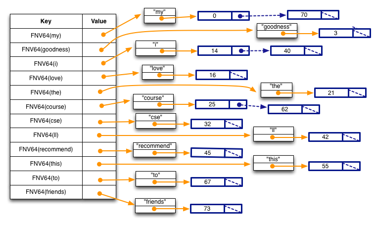 Diagram showing a hash table using the FNV-64 hash function. The left column lists hash keys (e.g., FNV64(my), FNV64(goodness), FNV64(i)). Each key points to a word string and an initial bucket index. Some buckets contain pointers to linked lists, illustrating collisions. The linked lists store additional words that hash to the same bucket (for example, bucket 0 contains both “my” and “goodness”). Arrows show how hashed keys map to bucket indices and how collisions are resolved through chaining.