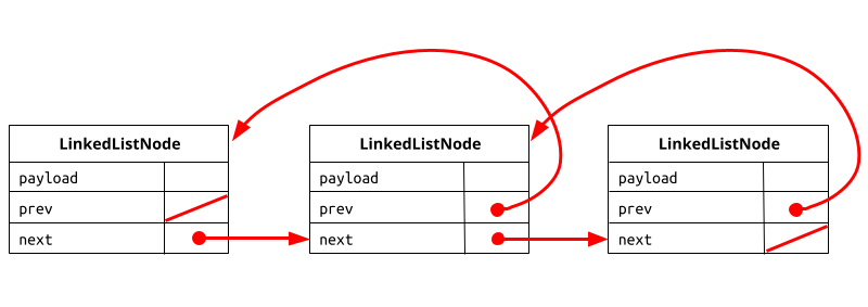 A diagram showing a LinkedList diagram.
            There are boxes representing a node. Inside each node,
            there is a payload, a next node pointer, and a previous node pointer.
            There are arrows showing the relationship between nodes.
            Node A has a next pointer to Node B with null in previous.
            Node B as a prev pointer to Node A as well as a next pointer to C.
            C has a prev pointer to Node B and null for next.