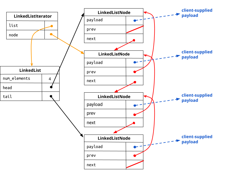 Diagram of a doubly linked list showing a LinkedList object with head, tail, and num_elements
            pointing to a sequence of LinkedListNode objects.
            Each node contains a payload field with client-supplied data and prev and next pointers connecting
            adjacent nodes. A LinkedListIterator is shown referencing the list and a current node.