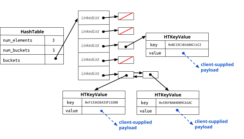Diagram of a hash table implemented with separate chaining. The HashTable stores the number of elements, number of buckets, and an array of buckets. Each bucket points to a LinkedList, which may be empty or contain one or more nodes. Linked list nodes reference HTKeyValue objects that store a key and a value, where the value is client-supplied data.