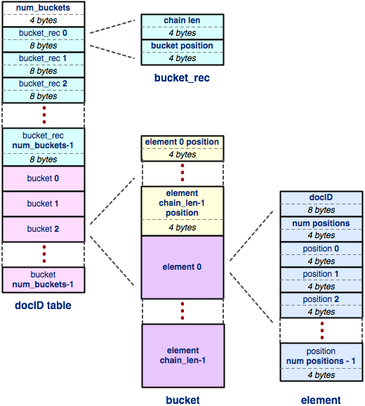 Diagram of an embedded docIDtable. Like the doctable, it is a
hash table, but it maps a 64-bit docID to a list of word positions.
Each element stores the 8-byte docID, a 4-byte count of the number
of positions, and an array of 4-byte signed integers (sorted in
ascending order) giving each position the word appears at in that
document.