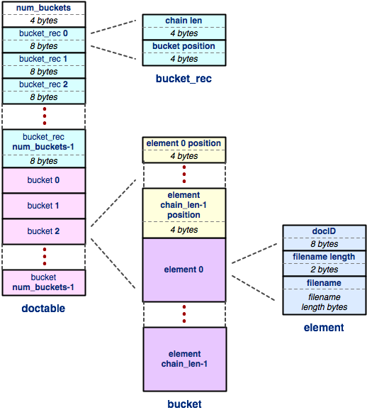 Diagram of the doctable region of the index file. It is a hash
table that maps a 64-bit document ID to an ASCII filename. The
doctable shows num_buckets, an array of bucket_rec records (each
with a chain length and a bucket position offset), and an array of
buckets, where each bucket holds element positions and elements;
each element stores a docID, a filename length, and filename
characters.