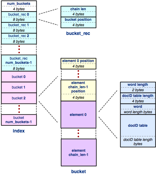 Diagram of the index region of the index file. It is a hash
table laid out exactly like the doctable, but each element maps a
word to an embedded docID table. An index element stores the word
length, the size of the embedded docID table in bytes, the word
characters, and then the variable-length docID table itself.