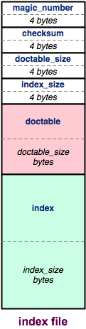 Diagram of an index file's layout, showing it split into three
major regions stacked vertically: a header at the top, followed by
the doctable, followed by the index.