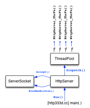 High-level architecture diagram of the web server. An
HttpServer uses a ServerSocket to create a listening socket and
loops accepting client connections, dispatching a thread from a
ThreadPool to handle each connection in HttpServer_ThrFn().