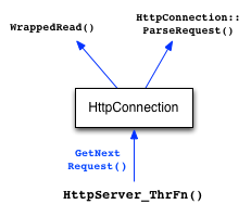 Diagram showing HttpServer_ThrFn() handling one client: it
calls GetNextRequest() on an HttpConnection object, which in turn
calls WrappedRead() and ParseRequest() to produce a parsed
HttpRequest object.