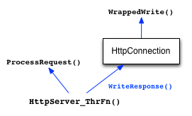 Diagram showing HttpServer_ThrFn() processing a request by
calling ProcessRequest(), which inspects the request URI and
dispatches either ProcessFileRequest() for a static file or
ProcessQueryRequest() for a search query.
