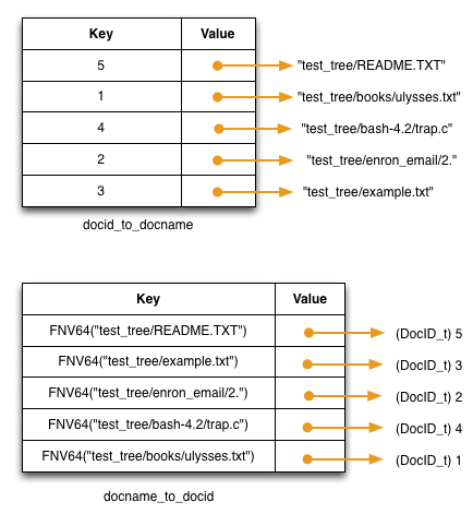 Two tables showing document ID to filename mapping and the reverse mapping using FNV-64 hashes, illustrating bidirectional lookup in a document index.