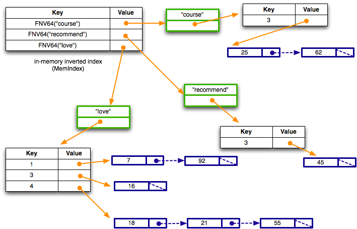 Diagram showing an inverted index structure. The left column lists words (e.g., course, love, etc.). Each word points to a structure containing the word string and a hash table of document IDs and their corresponding positions. The hash table maps each docID to a linked list of byte positions where the word appears in that document.