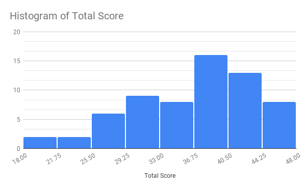 :img Histogram of Midterm Grades, 100%