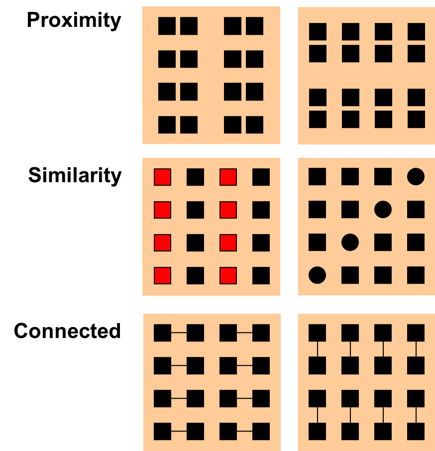:img Visual grouping strategies including proximity similarity and connections between related things are shown in the image. For example putting things close together that are grouped and further otherwise is proximity. Using color or shape could be for similarity. Lines can support connections. ,40%
