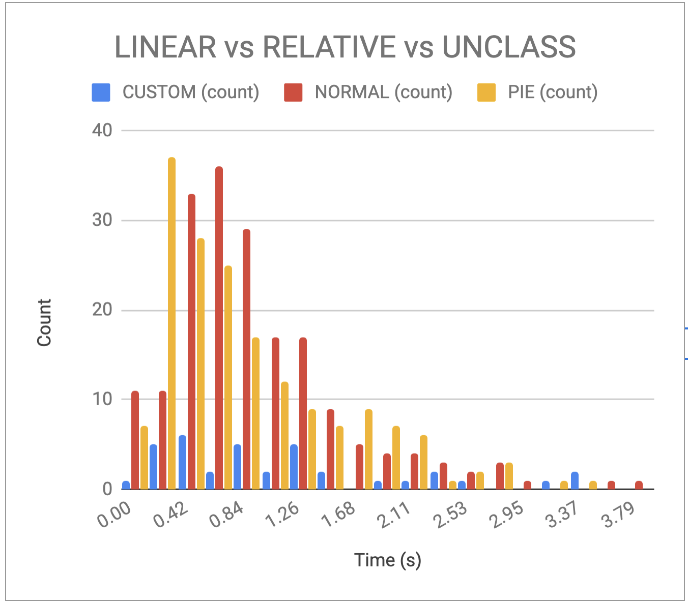 Picture of histogram chart showing relative performance of each condition