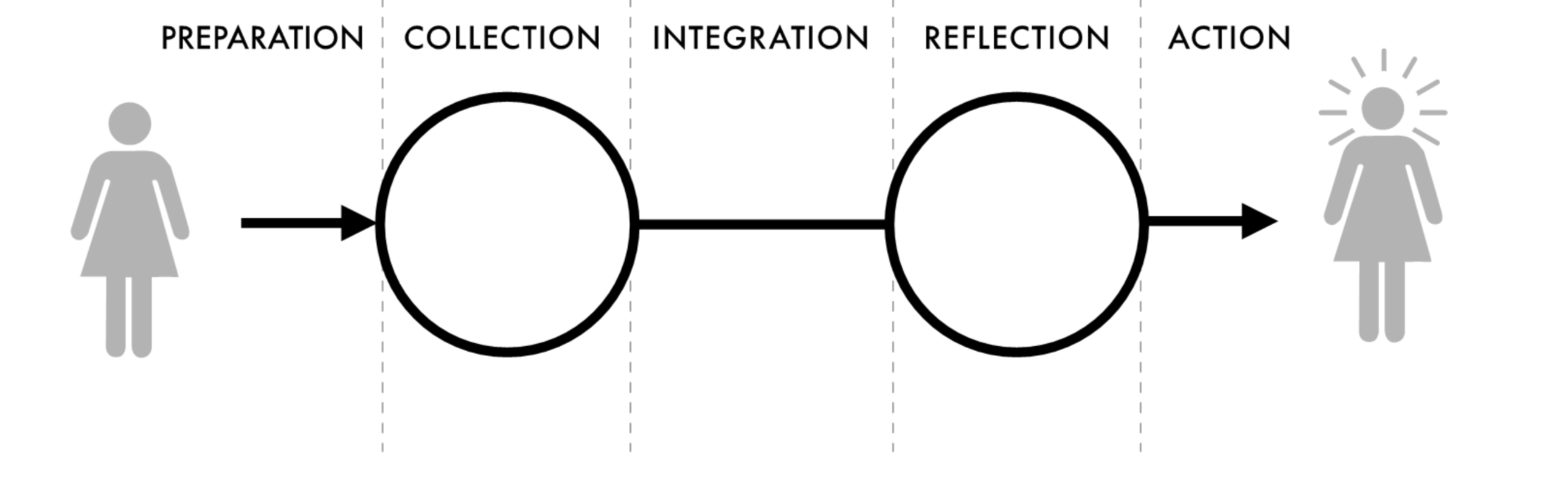 :img five part model of personal informatics with stages preparation; collection; integration; reflection; action , 80%, width