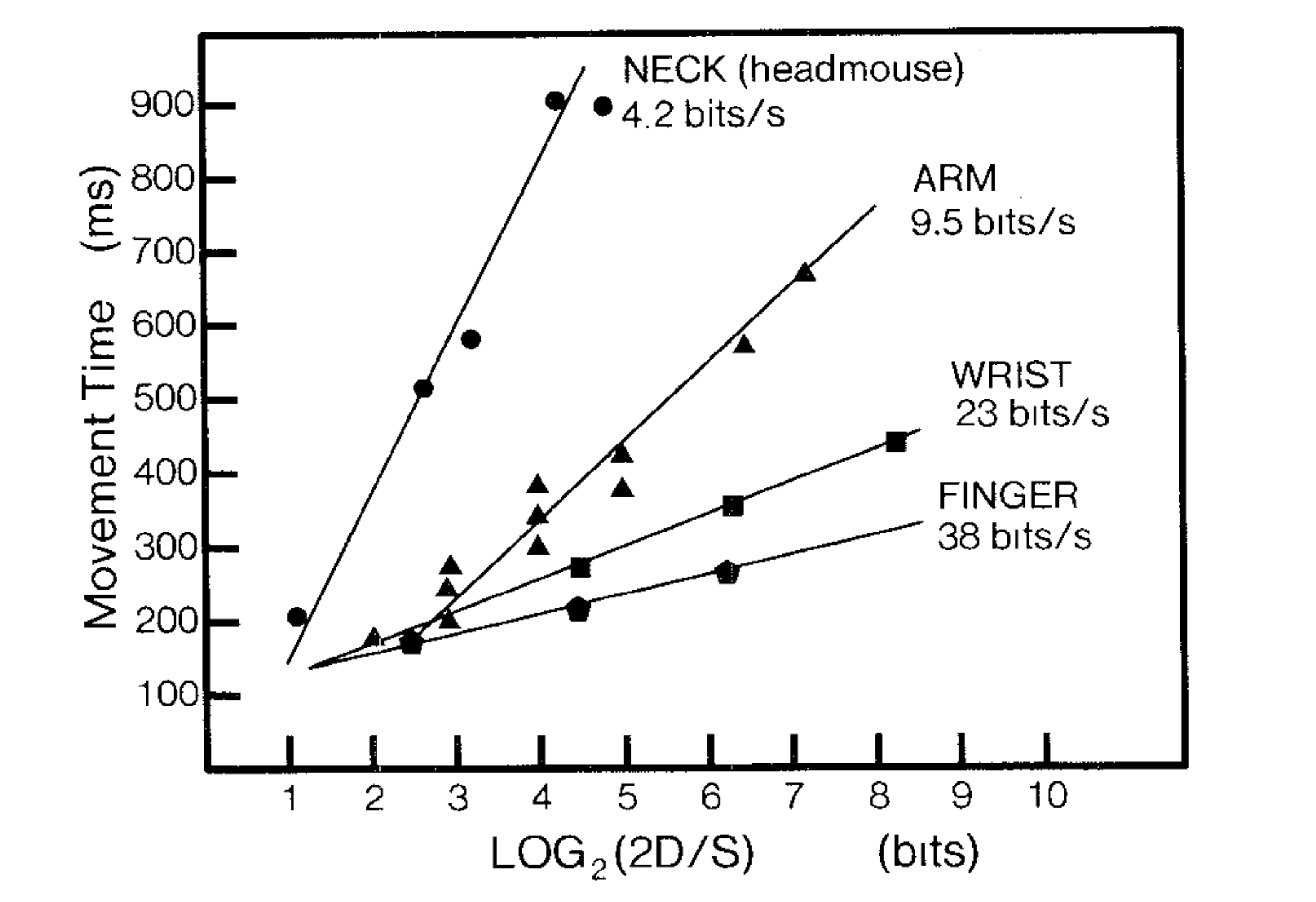 :img Graph of Fitts law lines for various body parts (Neck Arm Wrist Finger) with time on the Y axis and bits on the X axis, 100%, width
