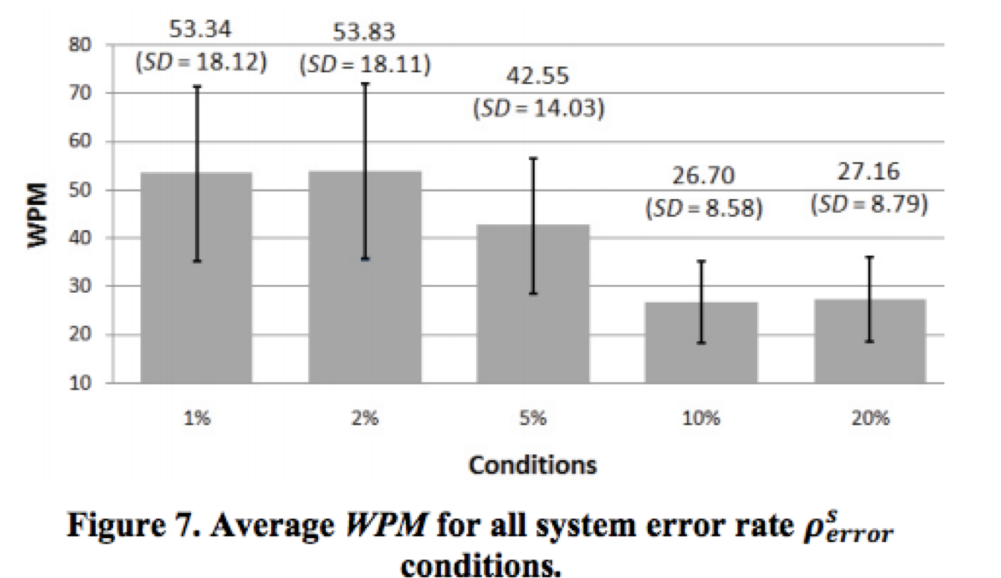 :img bar chart of Average WPM for error rates of 1% to 20% in a study that falsely inserted typing errors is much higher for 1% than 20%,40%, width