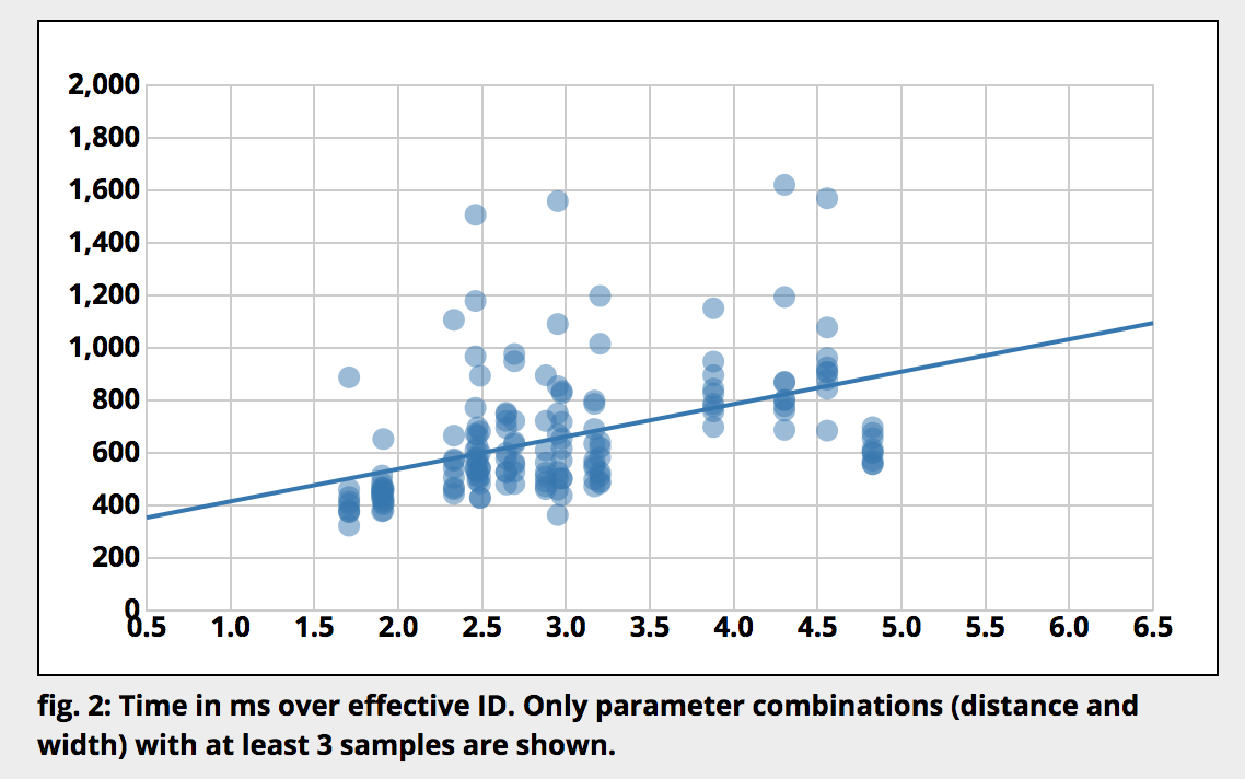 :img Picture of graph of fitts law data collected when I did the experiment. Y axis is time and x is index of difficulty (ID). It's fairly noisy because fitts law is designed to measure multiple people. However it does fit a line., 80%, width