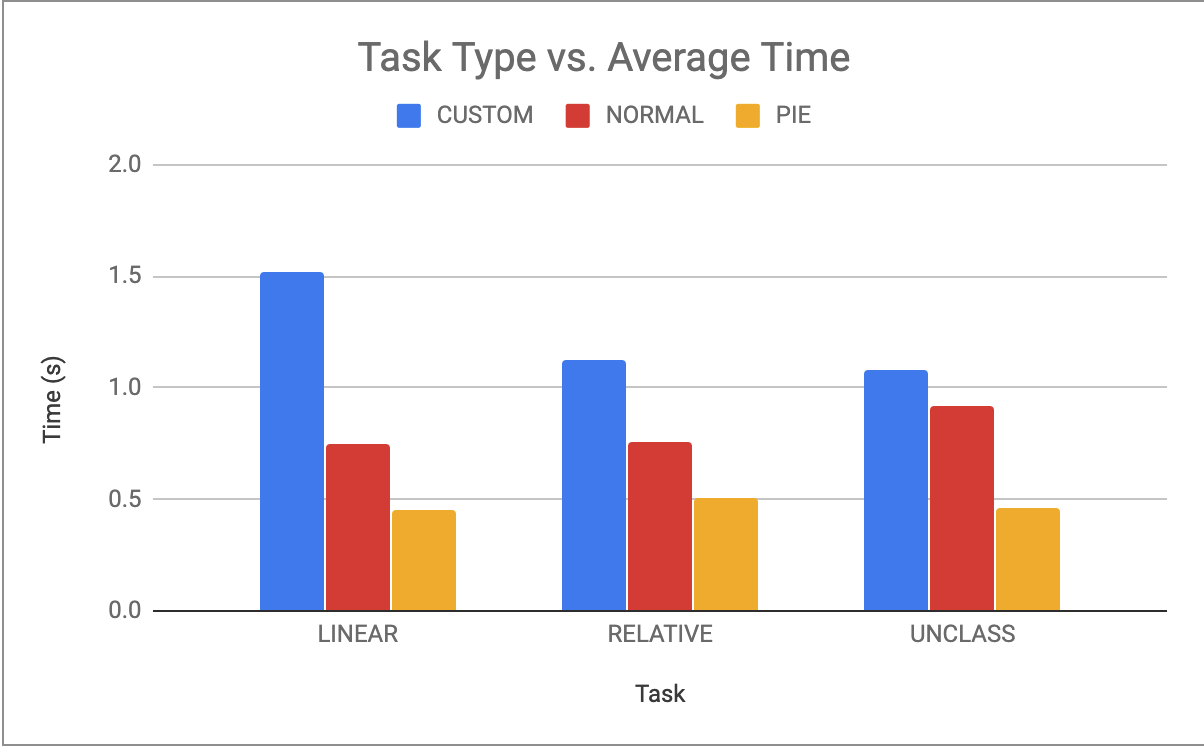 :img Image of bar chart comparing tasks to menu type showing that normal menus get progressively slower as items become nonlinear while pie menus are about the same, 100%, width