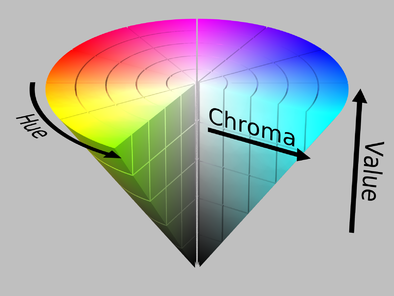 :img Upside-down conical Diagram, with hues differing around the circle, chroma increasing from center to radius, and value from black (bottom) to top (full color)