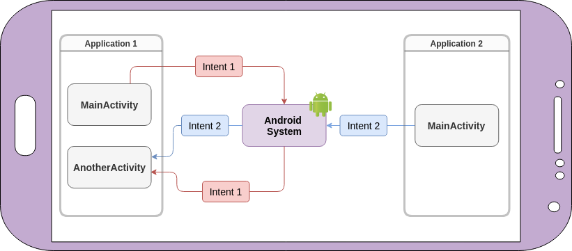 :img How applications use intents for inter-component and inter-app communication., 100%, width