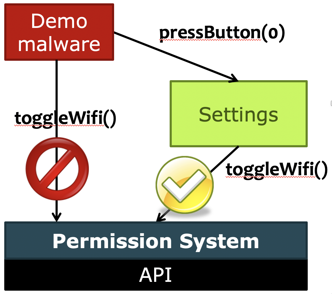 :img Diagram showing how malware can share privileges, 100%, width