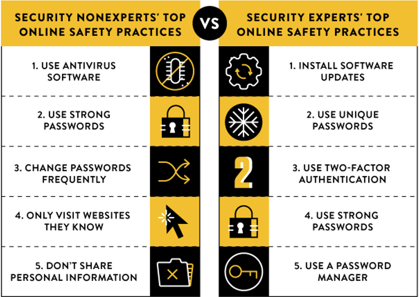 :img best practices by non experts: 1 antivirus software; 2; strong passwords; 3 change passwords frequently; 4 only visit known websites; 5 don't share personal info; vs experts: 1. install software updates; 2 use unique passwords; 3 use 2fa; 4 use strong passwrods; 5 use a password manager , 65%, width