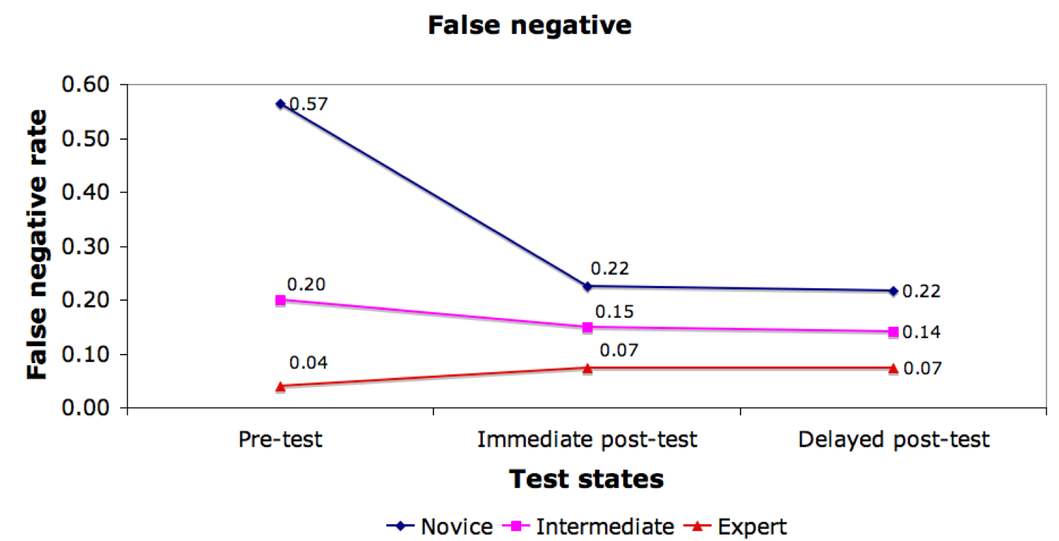 :img graph showing novices performing like experts in post test and very much worse in pre-test, 70%, width