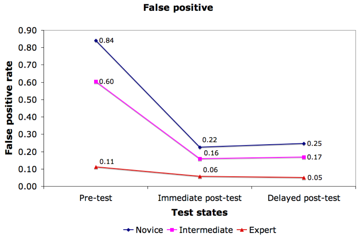 :img graph showing novices performing like experts in post test and very much worse in pre-test, 70%, width