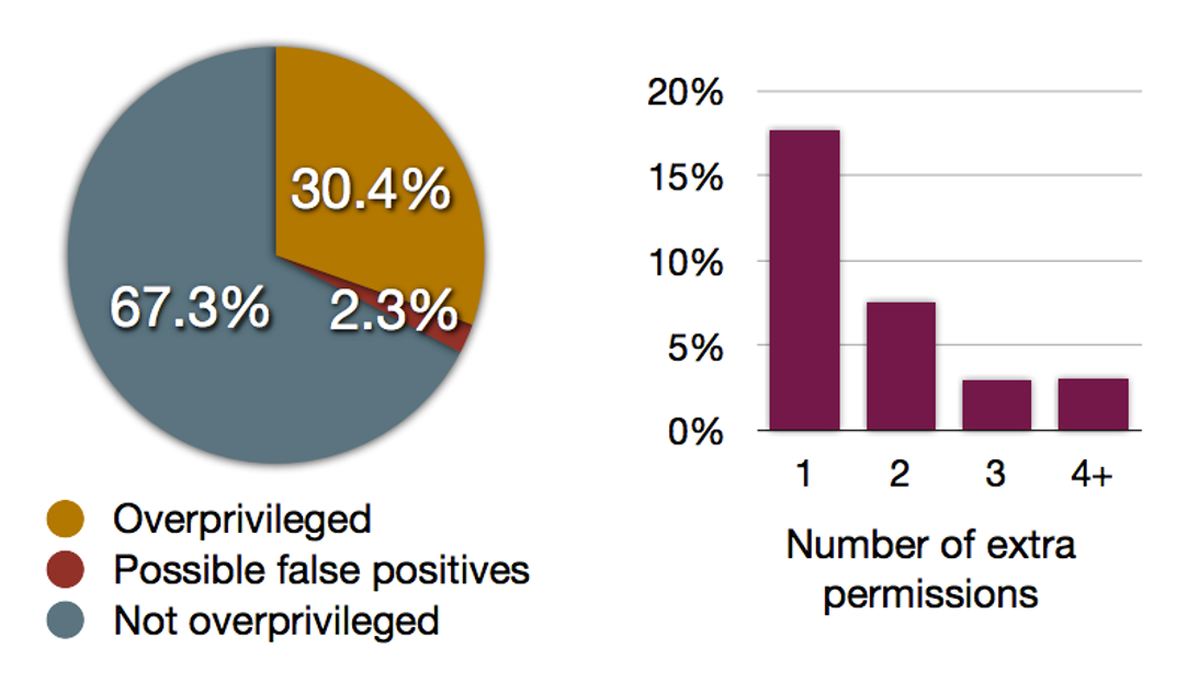 :img charts of study results showing 30% overpriviliged and half of those requesting at least 1 extra permission with some requesting 4 or more extras, 70%, width