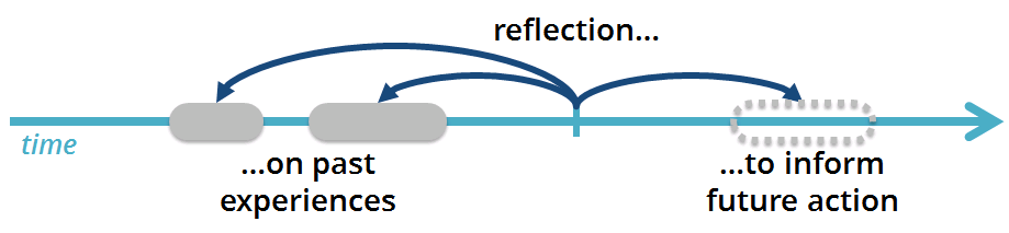 :img Timeline visualization of reflecting on past experiences to inform future action, width, 60%