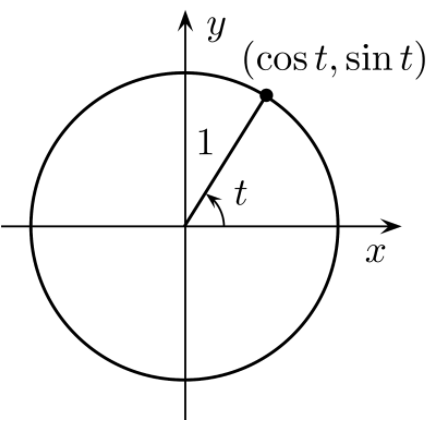 :img Relationship between cos sin x y and t, 80%, width