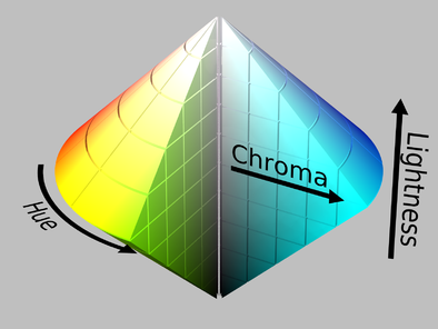 :img A diagram resembling a double-cone with a circle as its base in the center, with hues differing around the circle, chroma increasing from center to radius, and lightness from bottom (black) to top (white)