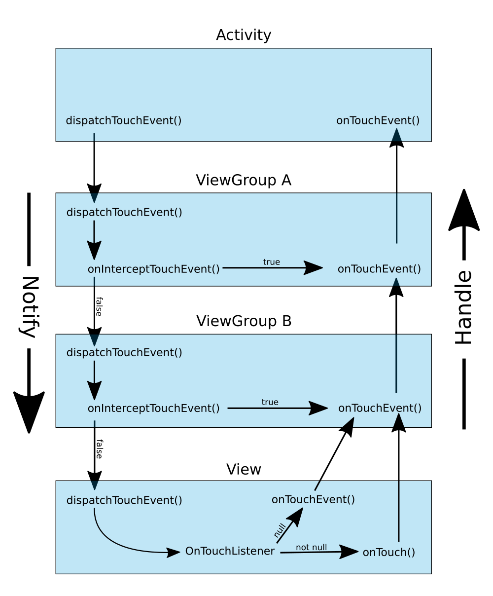 :img Topdown diagram showing how Android handles touch events through calling dispatchEvent from parent to child view and onTouchevent being called on its way back up the view tree, 90%, width