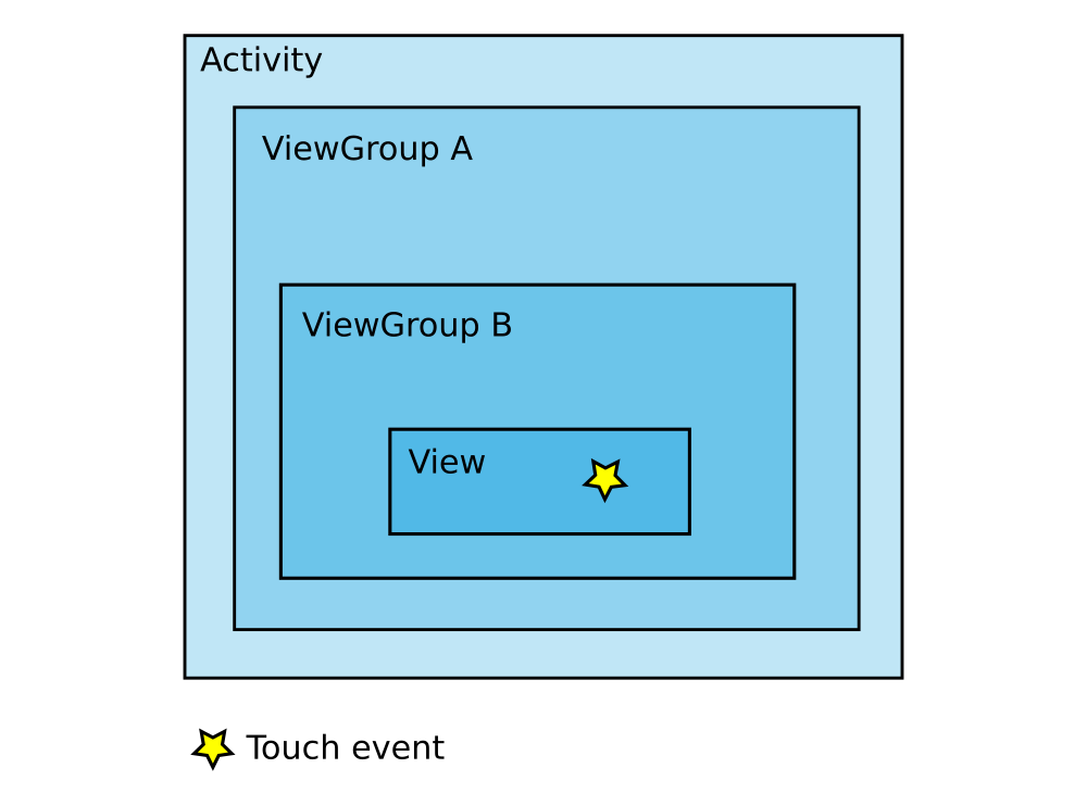 :img Nested views in a user interface view hierarchy with a star in the middle representing a touch, 50%, width