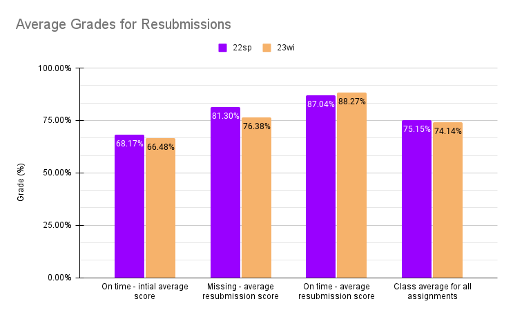 :img Graph demonstrating that students who turn in an initial version of their assignment do better over all ,100%, width