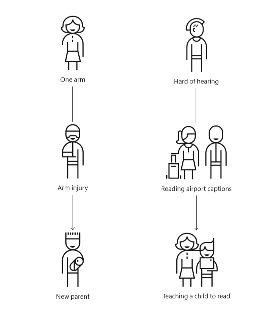 :img one arm relates to arm injury and parent holding child; hard of hearing relates to noisy environment and teaching reading ,100%, width