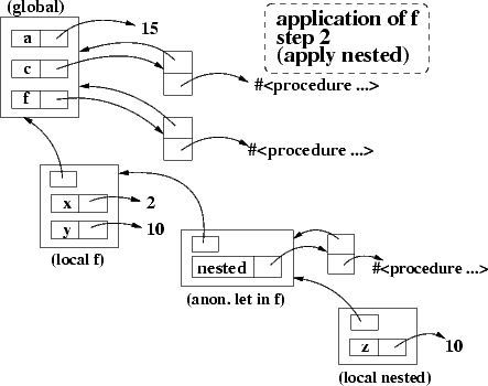 [function application, step 2: create nested activation]