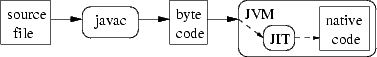 [Java JIT diagram, showing various compilation stages]