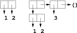 [Diagram of (cons 1 2) and (cons (cons 1 2) (cons 3 ())), PNG 0.9KB]