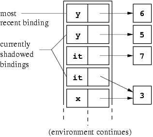 [ML top-level environment with bindings (from top to
           bottom): y = 6, y = 5, it = 7, it = 3, x = 3.]