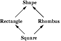 [Shape, Rectangle, Rhombus, Square in diamond shape,
            with Shape at top and Square at bottom.]