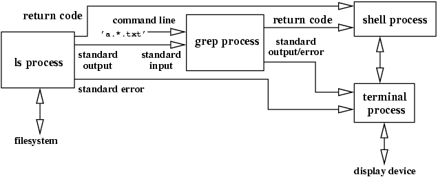 [ls reads from filesystem and sends standard output to
           grep's standard input; grep reads 'a*.txt' from command
           line arguments; terminal receives standard error stream
           from both processes; shell receives result code.]