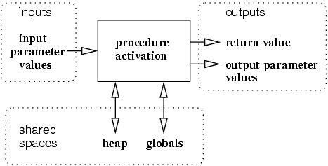 [Procedure activation, with input (input parameters),
          output (return values, output parameters), and shared spaces
          (heap and globals)]