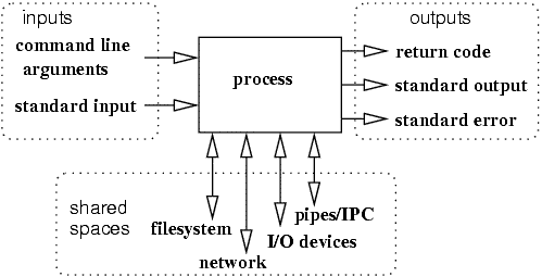 [Process activation, with input (command line
          arguments, standard input), output (return code, standard
          output, standard error), and shared spaces (filesystem,
          network, and pipes/IPC)]