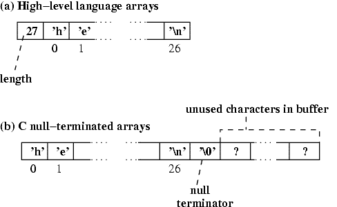 [high-level language array: [27,'h','e',...,'\n']; C
      null-terminated array: ['h','e',...,'\n','\0',?,...?] (with
      garbage characters following null