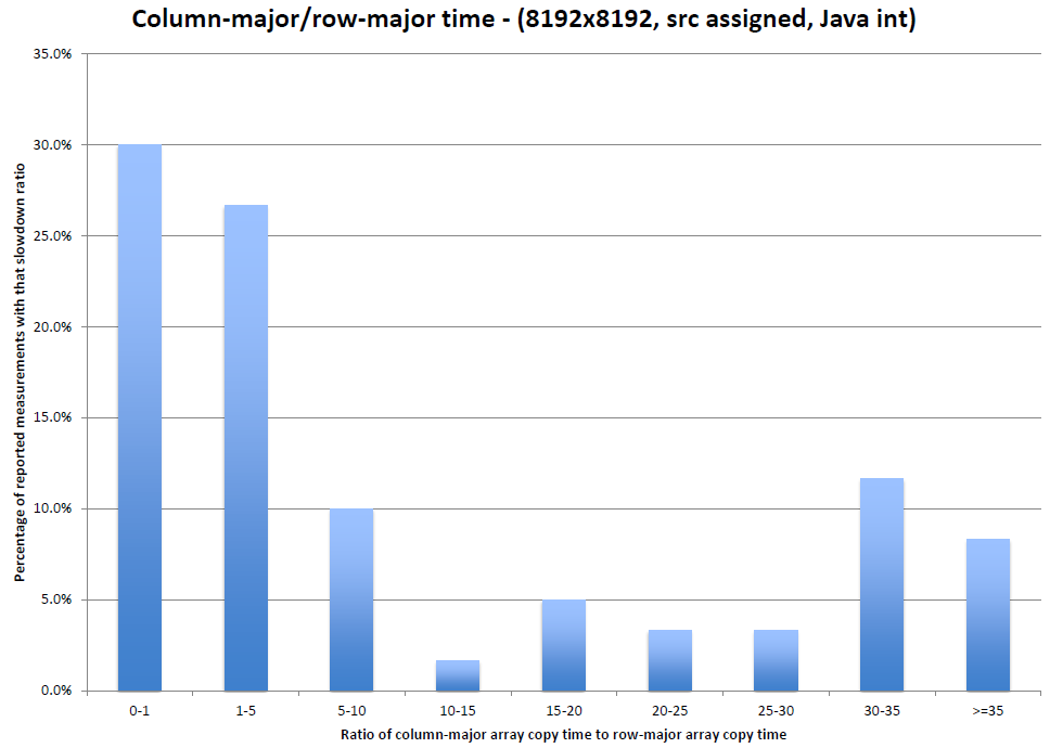 Slowdown of using column-major order (j then i), for the Java primitive int 
   implementation using 8192*8192 array sizes and doing the source assignment