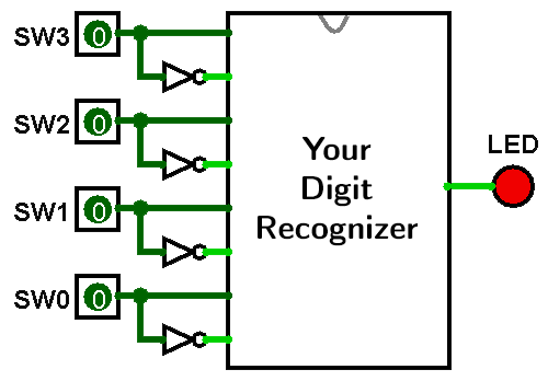 A black box is shown for 'Your Digit Recognizer' circuit. It takes 8 inputs: the switches SW3, SW2, SW1, and SW0 as well as the inverted values of those switches. It has one output to an LED.